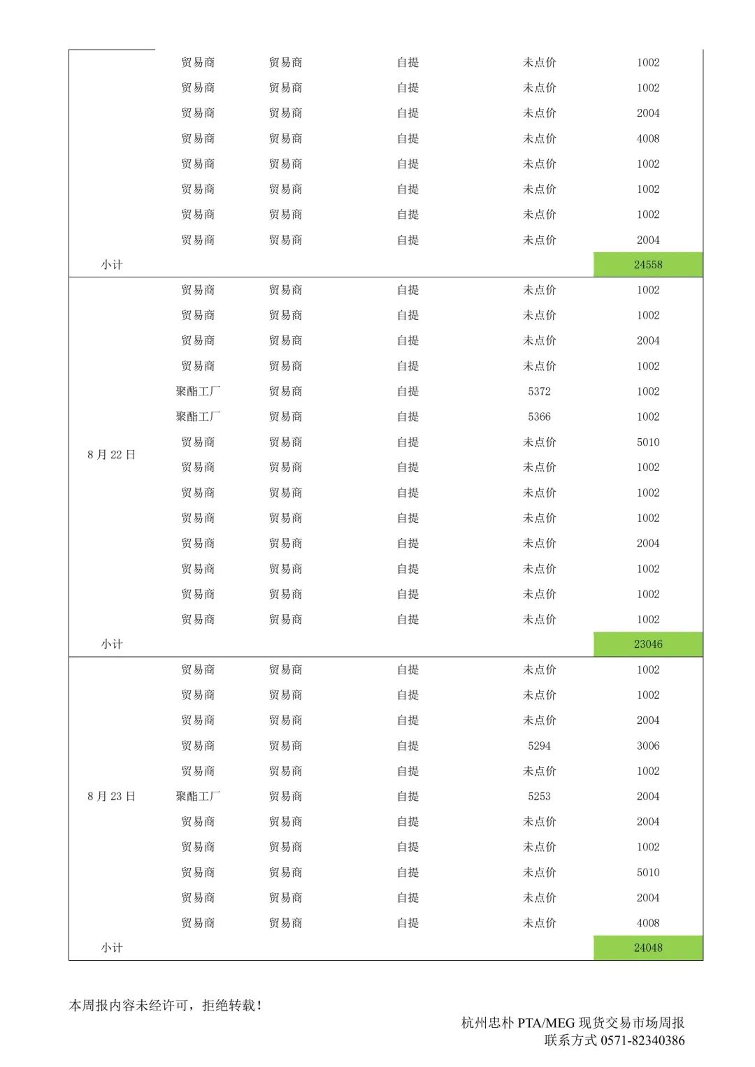 杭州忠朴PTA/MEG/PF现货交易市场周报(2024年8.19-8.23)  第7张