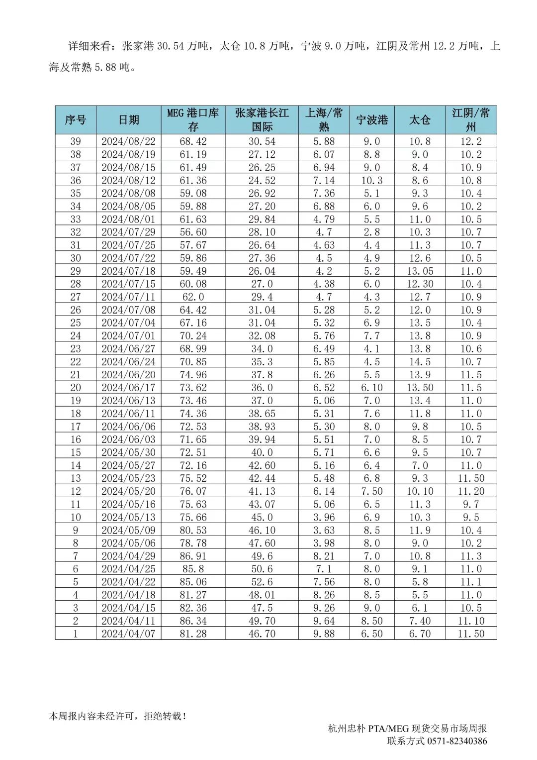 杭州忠朴PTA/MEG/PF现货交易市场周报(2024年8.19-8.23)  第13张