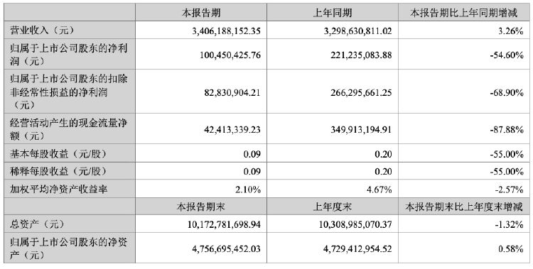 投资收益持续亏损 洲明科技上半年净利润同比降54.6%