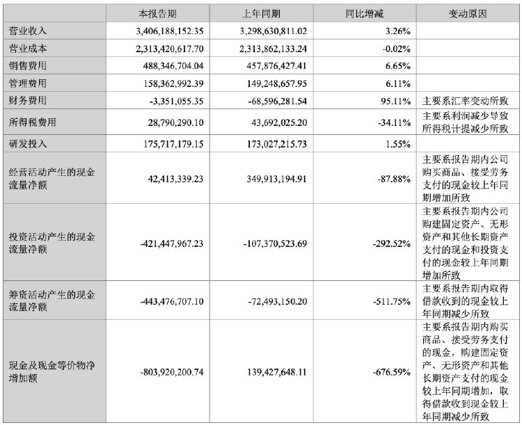 投资收益持续亏损 洲明科技上半年净利润同比降54.6%  第3张