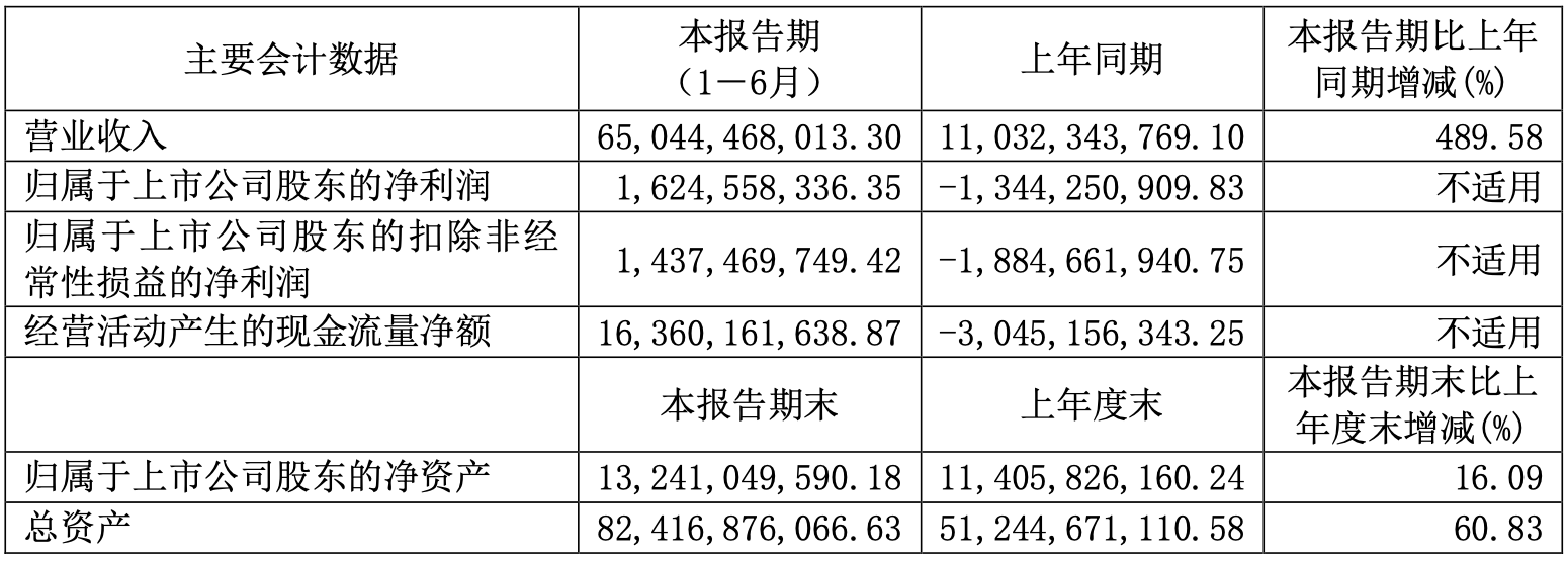 115亿元！赛力斯也宣布购买华为引望10%股权 上半年净利16亿  第2张