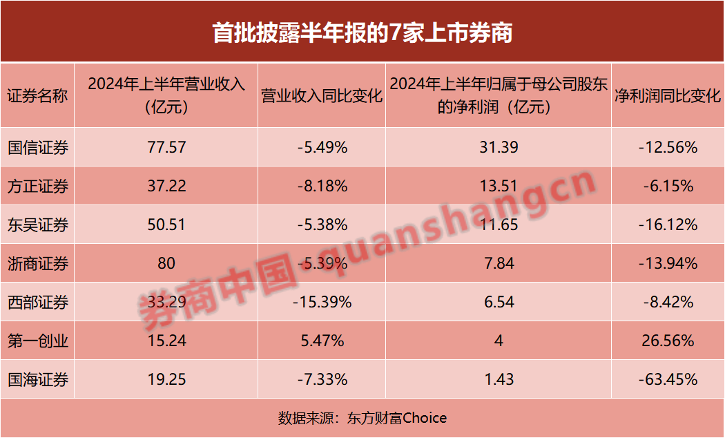 首批上市券商半年报出炉！资管收入大增，经纪与自营下滑多、挑战大