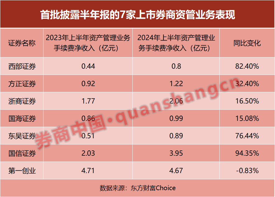 首批上市券商半年报出炉！资管收入大增，经纪与自营下滑多、挑战大