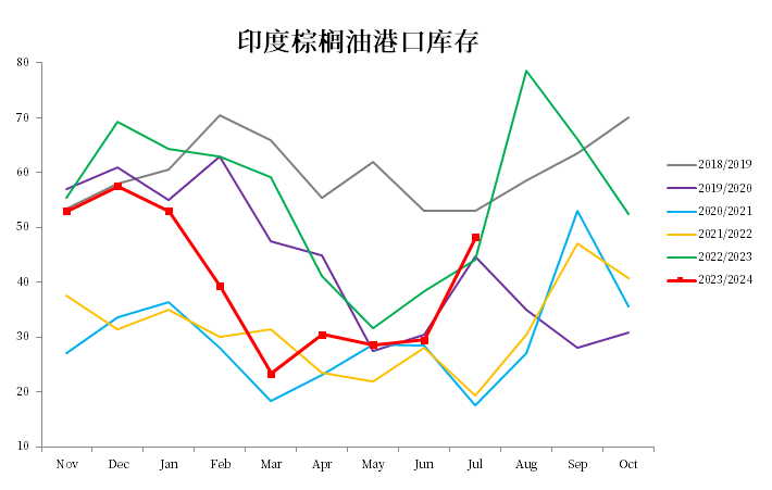 棕榈油：阶段性有支撑  第7张