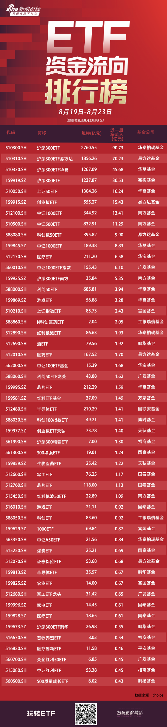 ETF资金流向：8月19日-8月23日华泰柏瑞沪深300ETF获净申购91亿元 易方达沪深300ETF获净申购70亿元（附图）  第1张