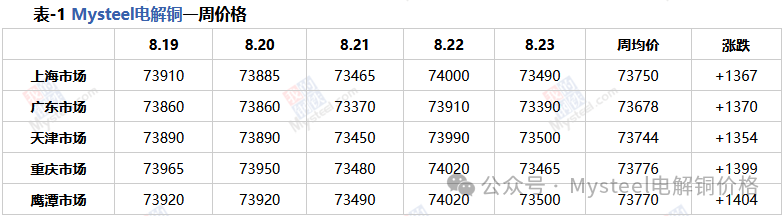 Mysteel周报：下游消费表现减弱 铜现货升贴水走跌(8.16-8.23)