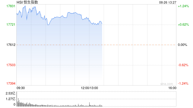 午评：港股恒指涨0.82% 恒生科指涨0.68%CXO概念股活跃  第2张