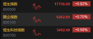 午评：港股恒指涨0.82% 恒生科指涨0.68%CXO概念股活跃  第3张