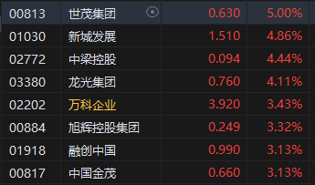 午评：港股恒指涨0.82% 恒生科指涨0.68%CXO概念股活跃  第6张