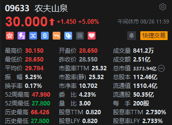 午评：港股恒指涨0.82% 恒生科指涨0.68%CXO概念股活跃