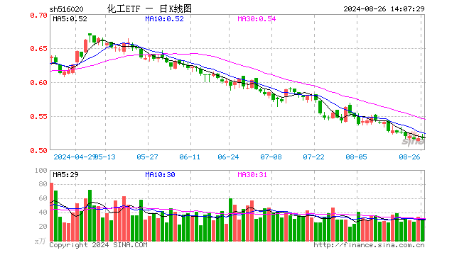 锂电再迎利好，化工ETF（516020）盘中上探1.16%！机构：看好化工行业资源景气及供需格局修复