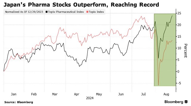日本东证医药指数独树一帜！成股市暴跌后唯一创新高板块