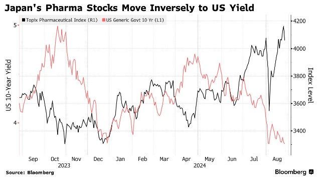 日本东证医药指数独树一帜！成股市暴跌后唯一创新高板块