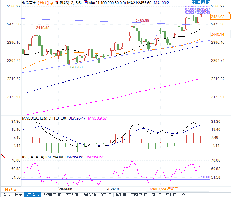 地缘风险推高金，黄金能否突破2600大关？美联储降息预期成焦点