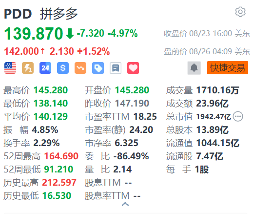 拼多多盘前涨超1% 即将发布财报