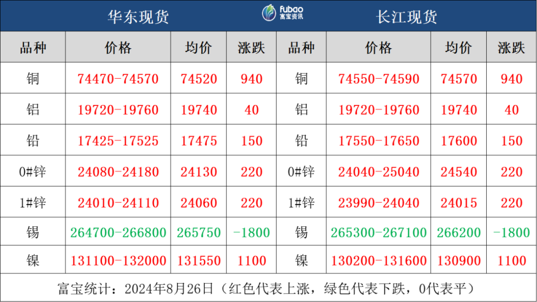 宏观利好带动 日内有色全线飘红  第3张