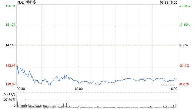 拼多多第二季度营收970.6亿元 经调净利润344.3亿元