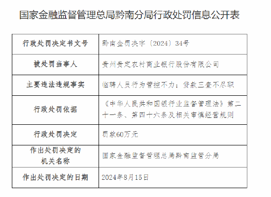 贵州贵定农村商业银行被罚60万元：临聘人员行为管控不力 贷款三查不尽职