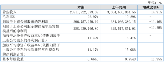 同力股份2024年上半年净利2.97亿 研发人员薪酬增加