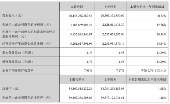 云南白药2024年上半年净利31.89亿同比增长12.76% 小儿宝泰康颗粒、痛舒胶囊销售收入增长