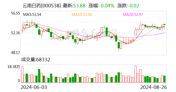 云南白药：上半年净利润同比增长12.76%  第1张