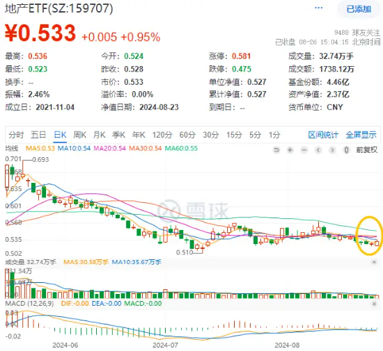 降息信号强烈！港股互联网ETF（513770）涨超1%收获三连阳，有色龙头ETF（159876）共振上行，地产反弹回暖  第14张