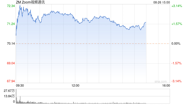 Zoom获分析师看好 有望录得四连涨  第1张