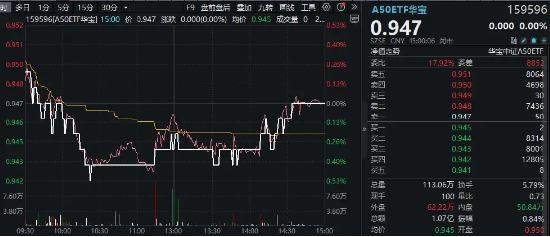 龙头资产涨跌互现，A50ETF华宝（159596）顽强收平！地产链走强，“眼茅”绩后下挫6%！23只A50龙头中报出炉  第1张