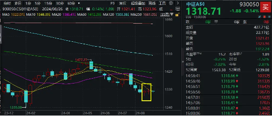 龙头资产涨跌互现，A50ETF华宝（159596）顽强收平！地产链走强，“眼茅”绩后下挫6%！23只A50龙头中报出炉