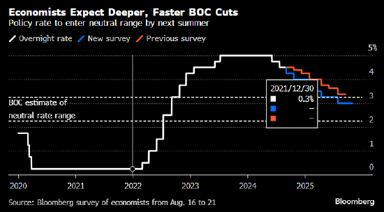 加拿大央行下周料降息 经济学家上调对未来一年降息幅度的预测