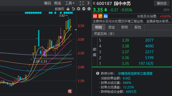 近10万股东傻眼！两个月涨近3倍，上周五还涨停，今天却一字跌停