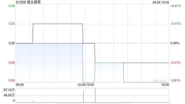 建业建荣公布中期业绩 净利5519.7万港元同比增加26.2%