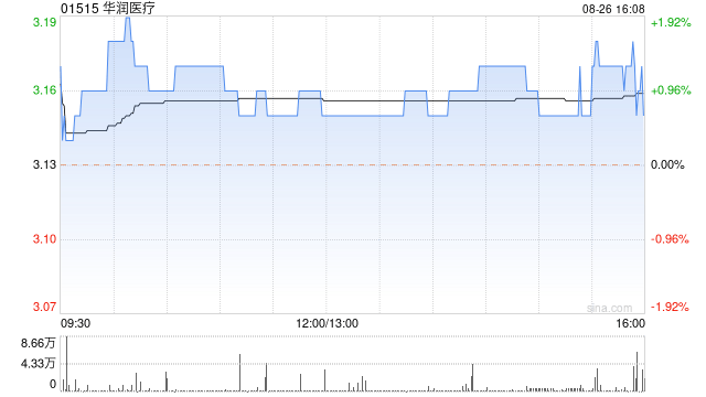 华润医疗公布中期业绩 拥有人应占溢利约4.34亿元同比增长9.12%  第1张