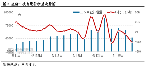 生猪供应后置、价格高点前置 二育等行为或已影响下半年行情