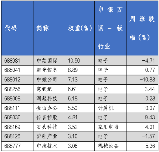 华安基金科创板ETF周报：科创板半年报业绩陆续披露，科创50指数上周跌2.76%