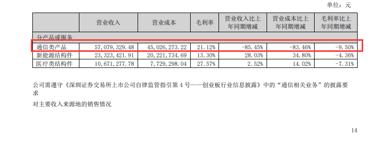 欣天科技提交首份亏损中报，资深高管刘辉“提前减持”套现逾700万元  第2张