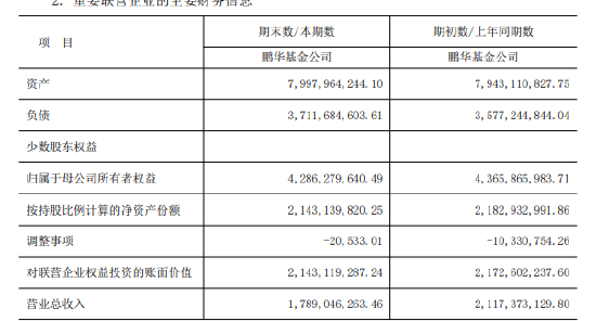 鹏华基金2024年上半年净利润3.82亿 较去年同期减少21.72%