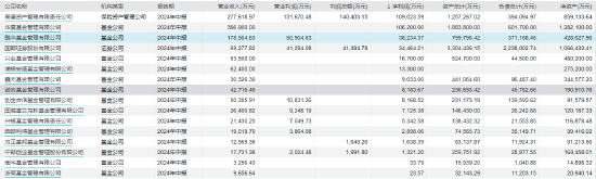 鹏华基金2024年上半年净利润3.82亿 较去年同期减少21.72%  第8张