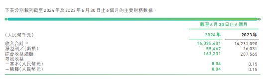 众安在线：上半年实现保险服务收入为150.88亿元 同比增长19.0%  第1张