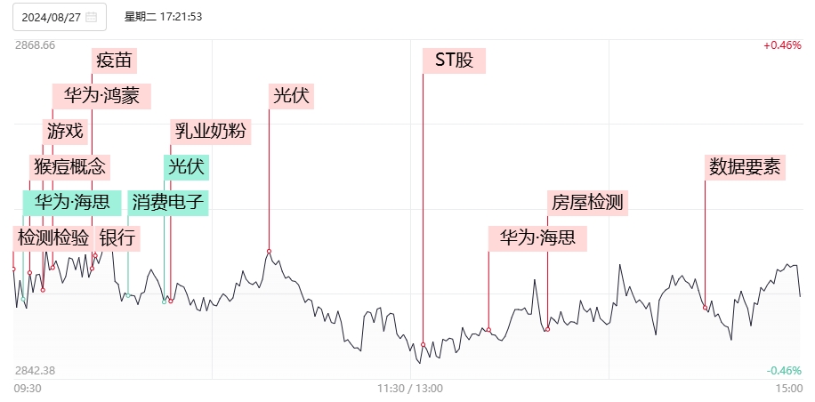 【焦点复盘】创指、深成指齐创半年新低 华为海思概念分歧依旧 猴痘概念逆势活跃  第1张