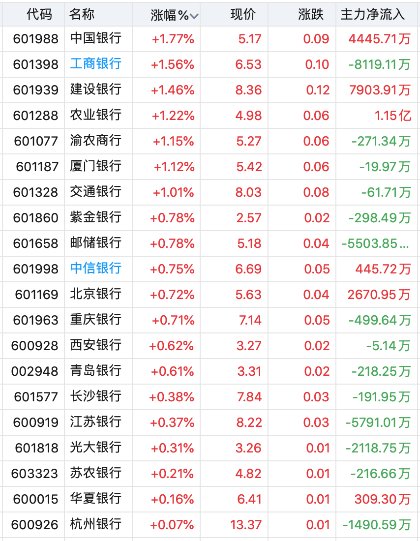 银行股“逆天”行情继续、四大行股价再创新高，该警惕追高吗？