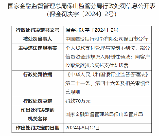 中国建设银行保山市分行被罚70万：个人贷款支付管理与控制不到位等  第1张