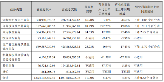 威武！第一创业证券“打赢”两家同行