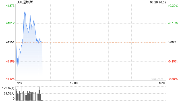 早盘：美股涨跌不一 道指小幅上扬  第1张