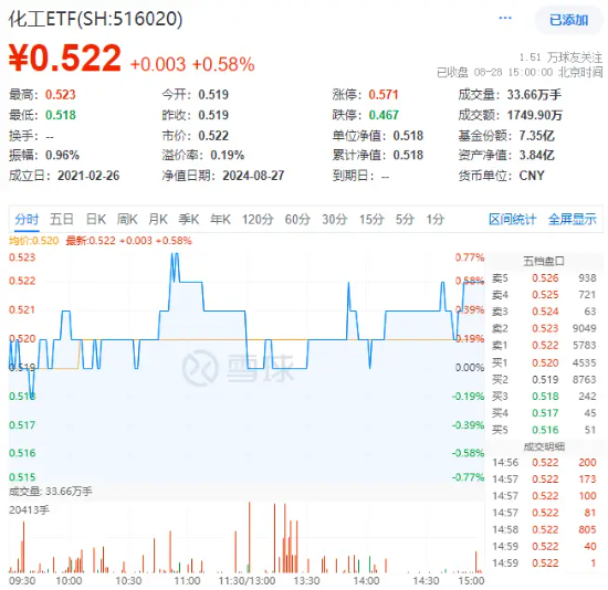 资金、业绩、估值三方助力，化工ETF（516020）逆市收涨0.58%，尾盘溢价高企！