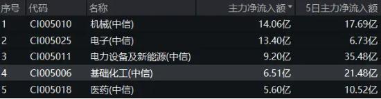 资金、业绩、估值三方助力，化工ETF（516020）逆市收涨0.58%，尾盘溢价高企！