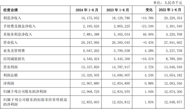 上海银行上半年净利同比增长1.04%，营收同比下降0.43%