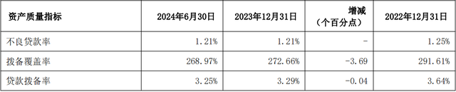 上海银行上半年净利同比增长1.04%，营收同比下降0.43%  第4张