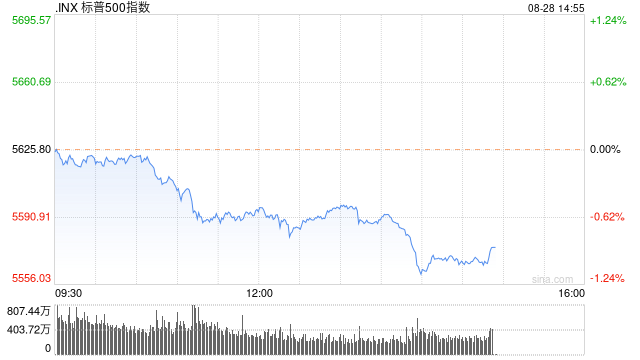 尾盘：美股跌幅扩大 纳指与标普指数跌幅均超1%  第1张