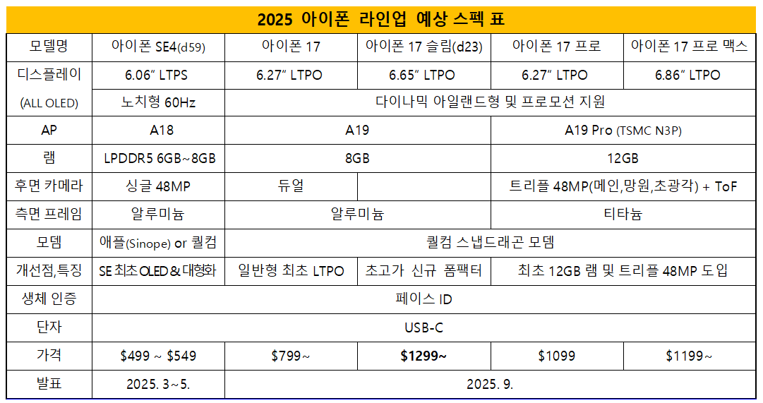 苹果 iPhone 17 系列被曝升级 12GB 内存，能够更好地支持端侧 AI 大模型  第2张